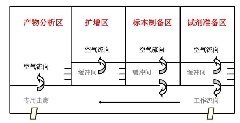 组合形式pcr实验室与分散形式pcr实验室有哪些区别