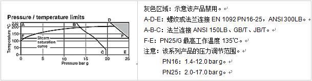 厂家直销DP25导阀型隔膜式减压阀 现货供应DP25导阀型隔膜式减压示例图2