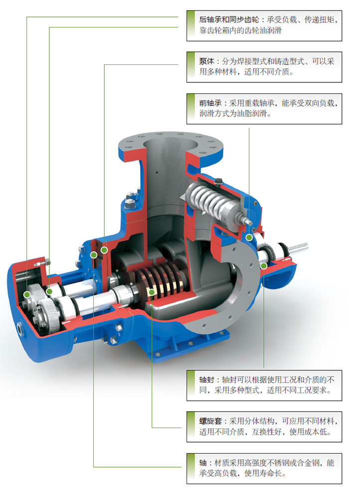 供应W6.4ZK-75M1W73双螺杆泵做主机滑油压入泵或空预器驱动油泵时时讲质量,树立生命观示例图4