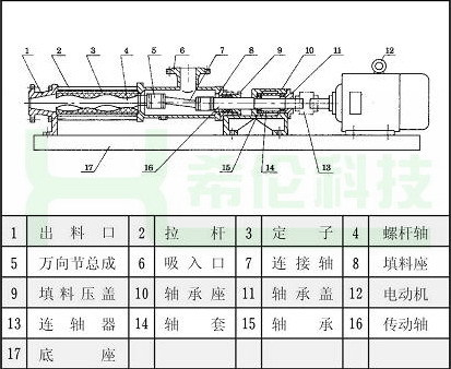 G螺杆泵 单螺杆泵 螺杆泵价格 上海希伦螺杆泵厂 隔膜泵示例图7
