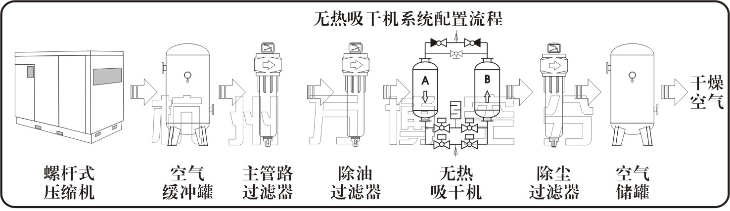 WEL-20微热吸附式干燥机 简称吸干机示例图6