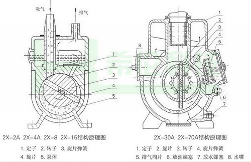 2XZ双级旋片式真空泵 旋片式真空泵 希伦真空泵厂 直销真空泵厂家示例图7
