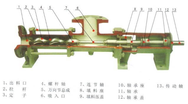 河北远东泵业单螺杆泵结构图