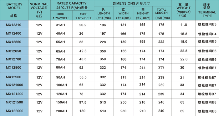 韩国UNION友联铅酸蓄电池MX12070消防医疗煤矿精密仪器12V7AH足容量示例图8