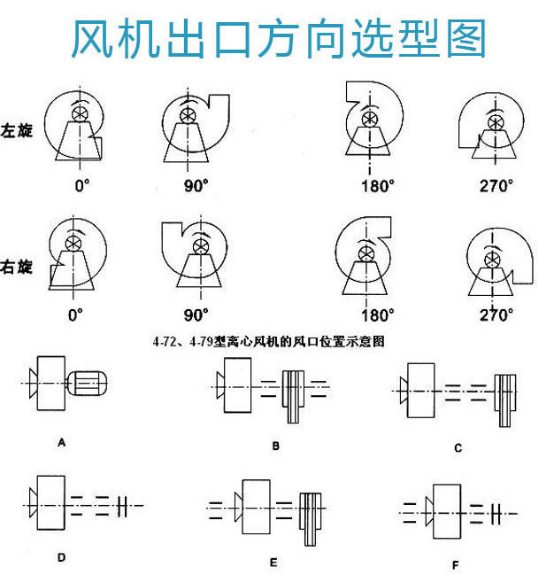出风口方向