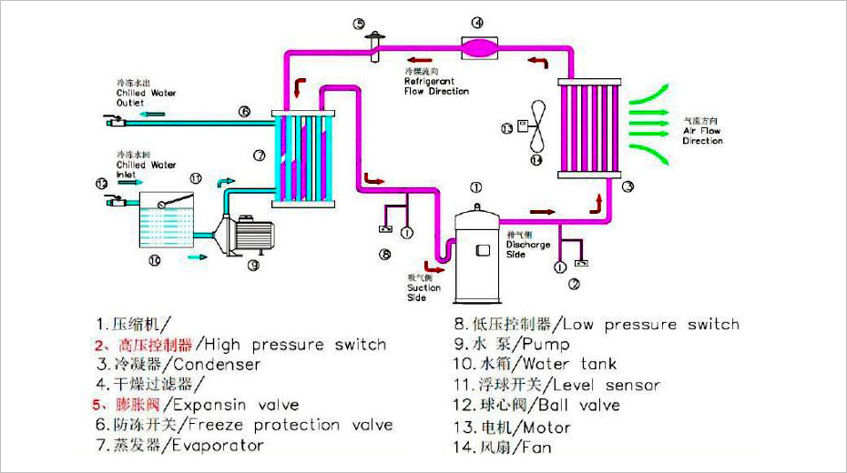 广州诺雄 防爆冷水机 工业防爆冷水机 1-80HP示例图3