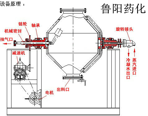 回转干燥机 真空回转干燥机常州鲁阳药化优质提供回转滚筒干燥机示例图11
