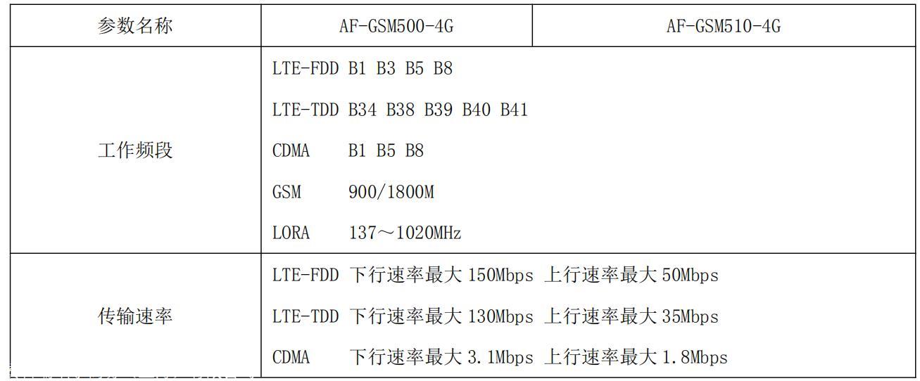 物联网无线通讯计量仪表 安科瑞AF-GSM500 无线DTU网关 内置看门狗断点续存示例图3