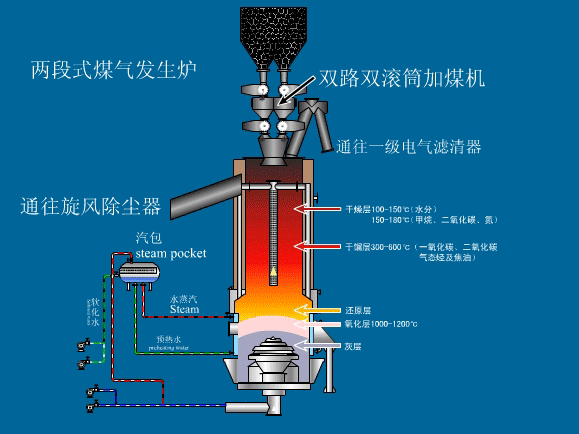 供热600万大卡2.6米双段煤气发生炉用于钢厂、烧制琉璃瓦等示例图3