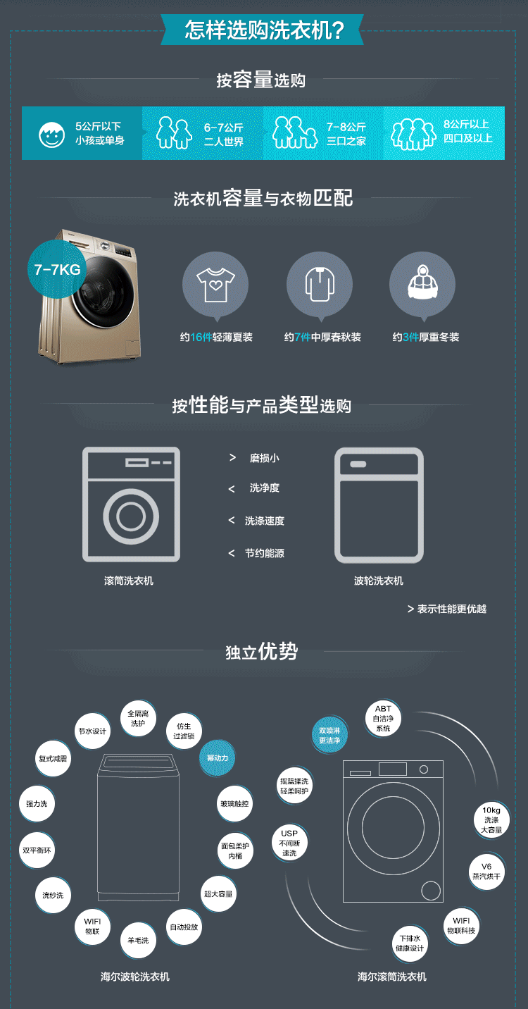 海尔滚筒洗衣机 EG10014HBX39GU1 10公斤洗烘示例图1