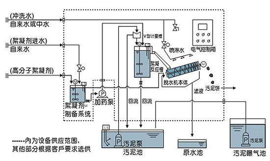 叠螺污泥脱水机 厂家定制生产 污水处理设备 昊特斯叠螺污泥脱水示例图2