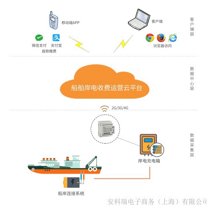 上海安科瑞公共充电设备收费运营云平台船舶岸电Acrelcloud-9000