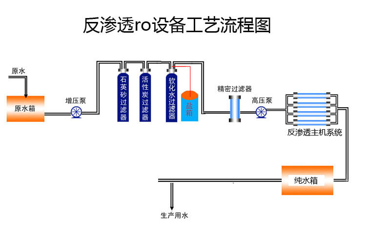 SHRO-3T/H反渗透纯水机 反渗透设备 工业反渗透净水机  井水处理设备示例图3