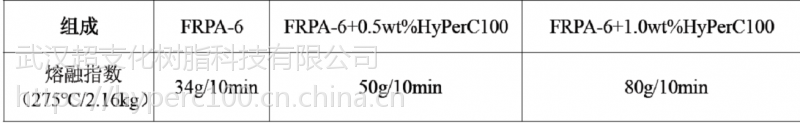 超支化尼龙加纤处理剂C100 有效处理尼龙加纤后浮纤外露 增加填料比 相容性 流动分散剂示例图3