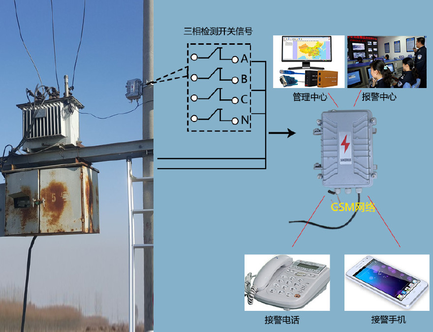 电力三相四线检测GSM变压器防盗报警器 多功能防盗报警器示例图9