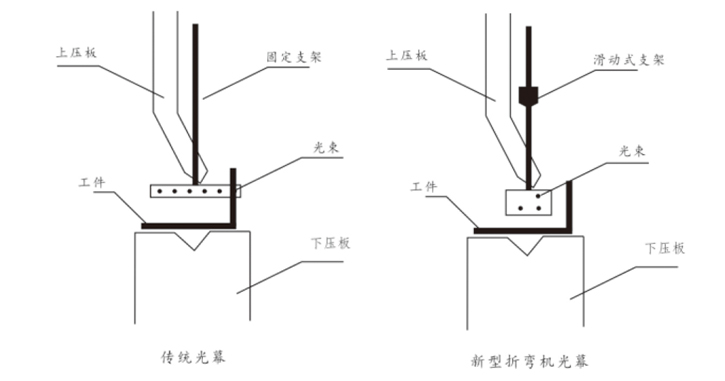 折弯机激光保护装置GE-03 防护等级高 安全等级高示例图19