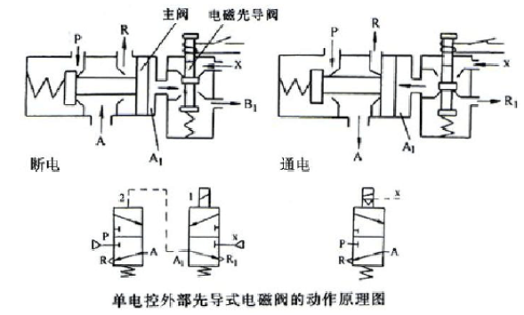 原理:通电时,电磁力把先导孔打开,上腔室压力迅速下降,在关闭件周围