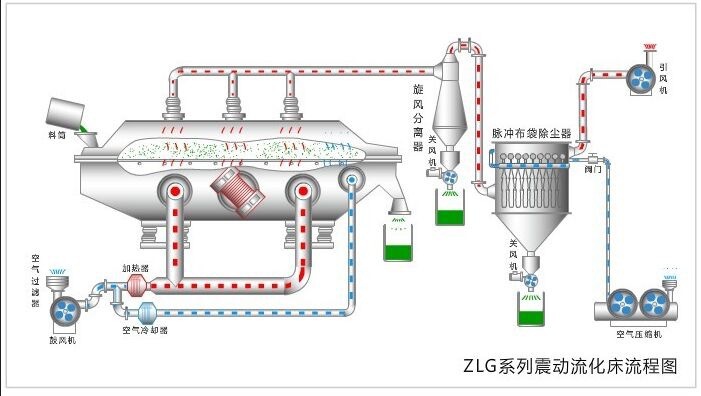 供应ZLG系流化床干燥机 振动流化床烘干机 化工设备 食品机械示例图3