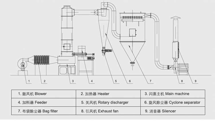 XSG旋转闪蒸干燥机—常州力马引进国外先进技术新创闪蒸干燥机示例图6