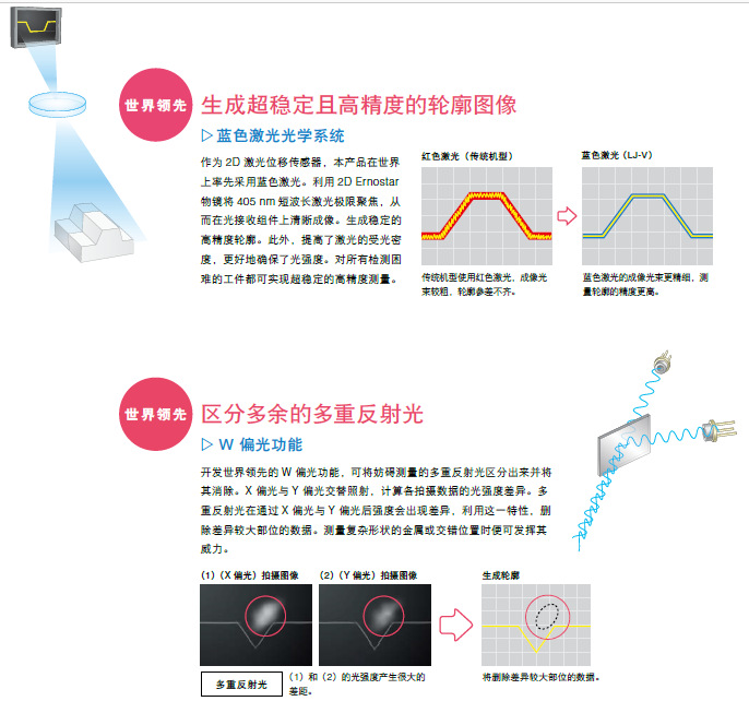 超高速轮廓测量仪 钢带轮廓测量仪 激光轮廓测量仪示例图7