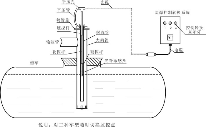 厂家直销【万顺华】GXY-Ⅲ 型本安防爆光纤液位限位防溢油探头示例图8