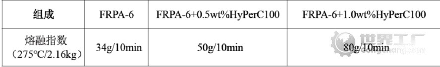 武汉超支化树脂防玻纤外露剂 流动分散剂 润滑剂 相容剂 HyPer C100多功能塑料助剂示例图3