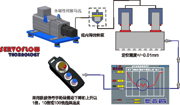 正西液压厂家400T粉末成型伺服液压机专业非标定制油压机压力机示例图4