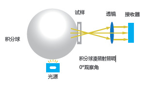 CS-820台式分光测色仪--兼容反射和透射测量 分光测色仪 品质保证示例图1