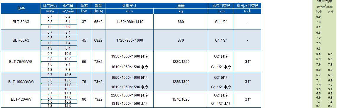 北京博莱特螺杆空压机BLT-7A TM+DD 内置冷干机 1立方小型空压机示例图10