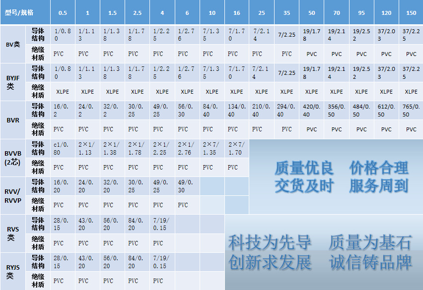 宝胜科技 ZR-BV 10（100米/卷）国标阻燃  家装电线 足方 塑铜线示例图2