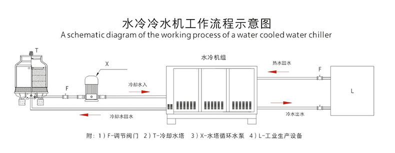 厂家生产水冷式螺杆冷水机 双温双控冷水机小型水冷循环机批发示例图11