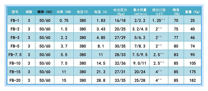 上海全风FX-1/4防爆中压风机 功率0.2kw防爆中压鼓风机示例图5