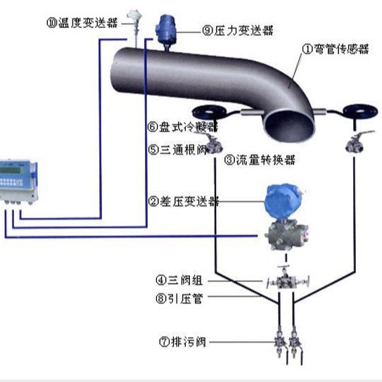 专业定制 CH-S型弯管流量计 蒸汽流量计  气体弯管流量计 厂家直供