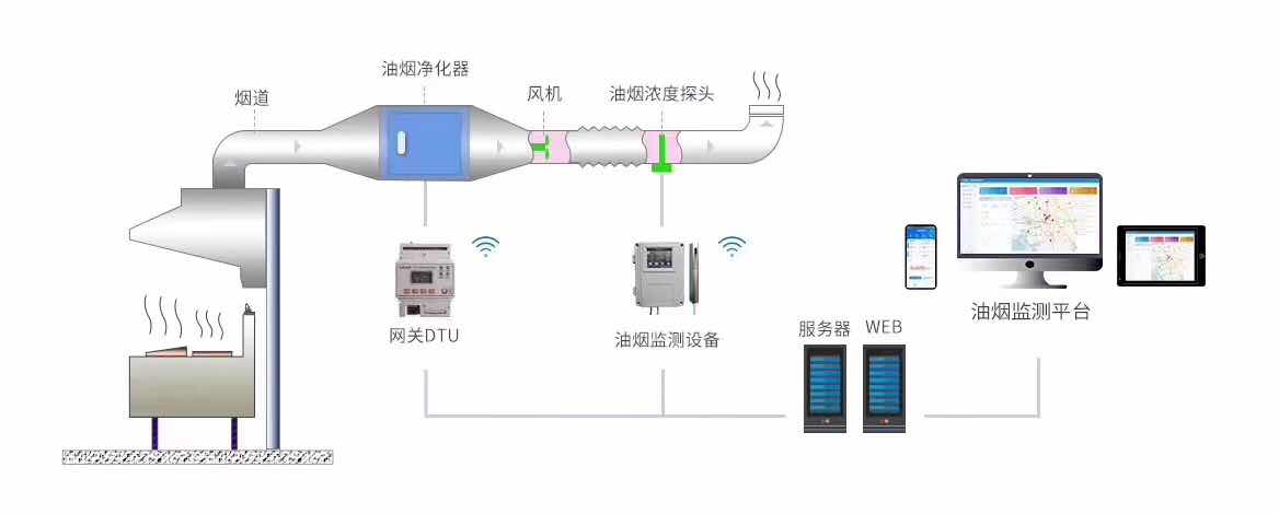 香港油烟在线监测设备广州AcrelCloud-3500云平台安科瑞